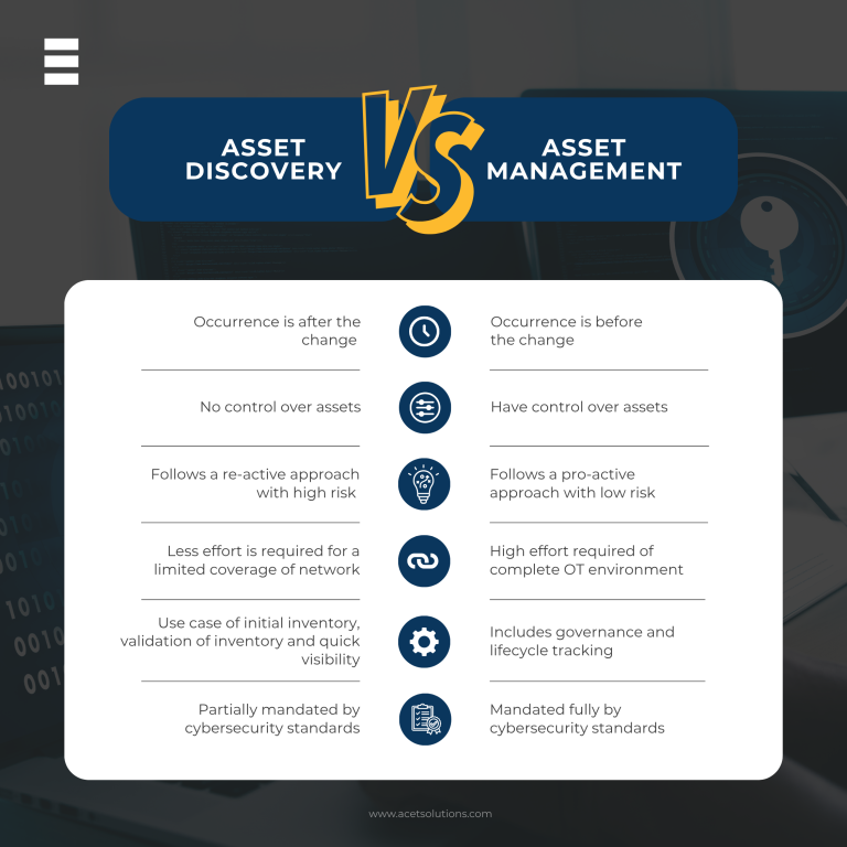 An infographic comparing "Asset Discovery" and "Asset Management" in a table format, with "VS" prominently displayed in the middle. The table lists several contrasting points: Occurrence: Discovery is "after the change," Management is "before the change." Control: Discovery has "No control over assets," Management has "control over assets." Approach: Discovery "Follows a re-active approach with high risk," Management "Follows a pro-active approach with low risk." Effort/Coverage: Discovery is "Less effort... for a limited coverage of network," Management is "High effort... of complete OT environment." Use Case: Discovery is for "initial inventory, validation of inventory and quick visibility," Management "Includes governance and lifecycle tracking." Mandate: Discovery is "Partially mandated by cybersecurity standards," Management is "Mandated fully by cybersecurity standards." The top right corner has the "ACET SOLUTIONS" logo.