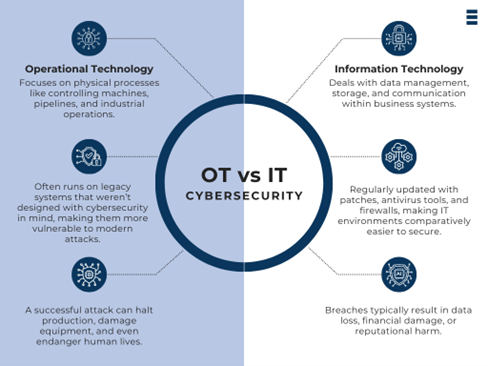 A comparison infographic showing the key differences between Operational Technology (OT) and Information Technology (IT) cybersecurity. The left side, representing OT, focuses on protecting physical processes, legacy systems, and notes that attacks can halt production and endanger lives. The right side, for IT, focuses on data management, regular updates, and notes that breaches typically cause data loss and financial harm.