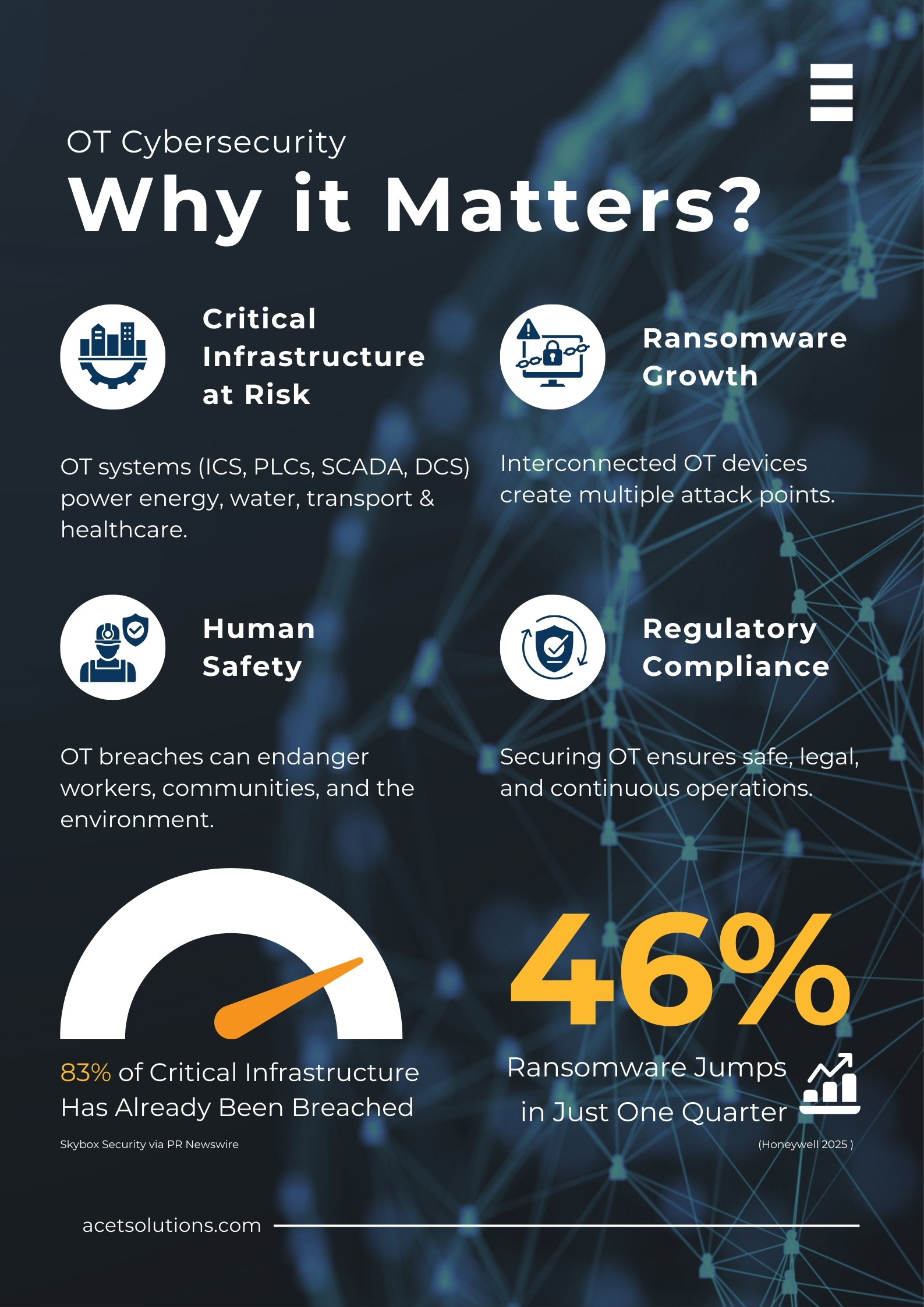 Infographic titled "OT Cybersecurity: Why it Matters?" with icons and text detailing four reasons: Critical Infrastructure at Risk (83% already breached), Ransomware Growth (46% jump in one quarter), Human Safety, and Regulatory Compliance. It highlights threats to ICS, PLCs, SCADA, DCS in energy, water, transport, and healthcare, emphasizing the impact on workers, communities, and operations.