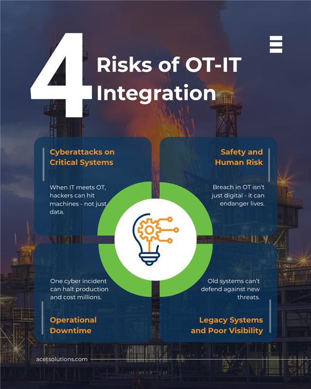 Infographic detailing the four serious risks of OT-IT integration, set against an industrial facility backdrop. The four risks listed are: 1) Cyberattacks on Critical Systems (hackers can hit machines, not just data), 2) Safety and Human Risk (OT breach can endanger lives), 3) Operational Downtime (one cyber incident can halt production and cost millions), and 4) Legacy Systems and Poor Visibility (old systems can't defend against new threats)