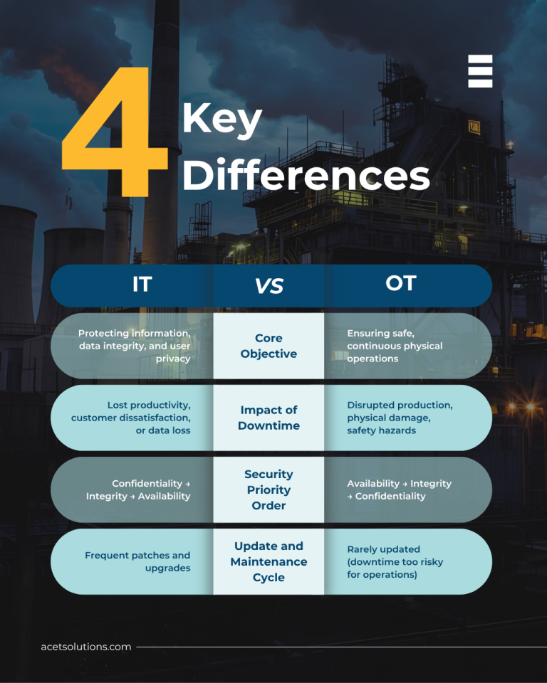Infographic detailing the 4 key differences between IT (Information Technology) and OT (Operational Technology) security focusing on Core Objective, Impact of Downtime, Security Priority Order, and Update and Maintenance Cycle.